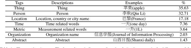 Figure 2 for A Discourse-Level Named Entity Recognition and Relation Extraction Dataset for Chinese Literature Text