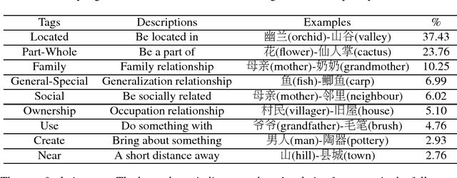 Figure 4 for A Discourse-Level Named Entity Recognition and Relation Extraction Dataset for Chinese Literature Text