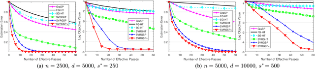 Figure 2 for Efficient Relaxed Gradient Support Pursuit for Sparsity Constrained Non-convex Optimization