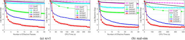Figure 3 for Efficient Relaxed Gradient Support Pursuit for Sparsity Constrained Non-convex Optimization
