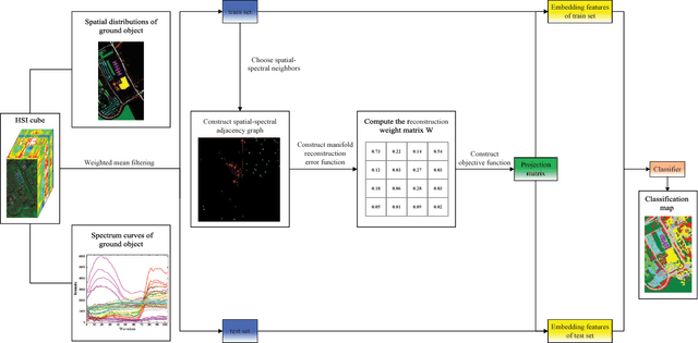 Figure 1 for Dimensionality Reduction of Hyperspectral Imagery Based on Spatial-spectral Manifold Learning