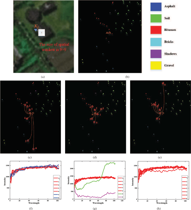 Figure 3 for Dimensionality Reduction of Hyperspectral Imagery Based on Spatial-spectral Manifold Learning