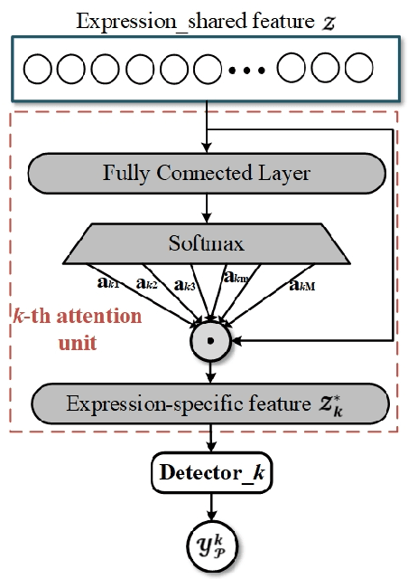 Figure 3 for Feature refinement: An expression-specific feature learning and fusion method for micro-expression recognition