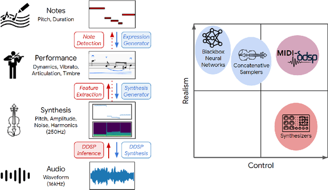 Figure 1 for MIDI-DDSP: Detailed Control of Musical Performance via Hierarchical Modeling