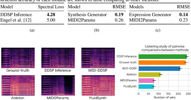 Figure 2 for MIDI-DDSP: Detailed Control of Musical Performance via Hierarchical Modeling