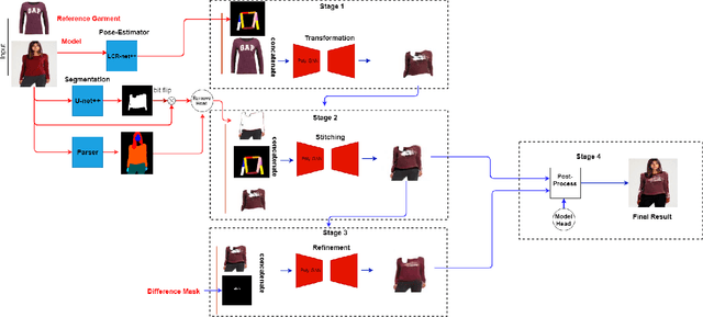 Figure 2 for Poly-GAN: Multi-Conditioned GAN for Fashion Synthesis