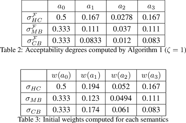 Figure 3 for Analytical Solutions for the Inverse Problem within Gradual Semantics
