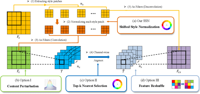 Figure 3 for Diversified Patch-based Style Transfer with Shifted Style Normalization