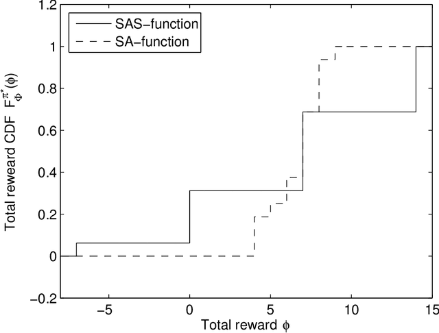 Figure 3 for Effect of Reward Function Choices in MDPs with Value-at-Risk