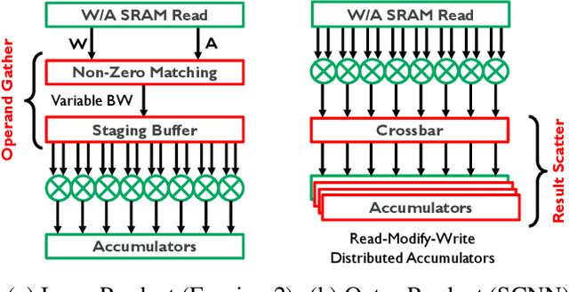 Figure 3 for S2TA: Exploiting Structured Sparsity for Energy-Efficient Mobile CNN Acceleration