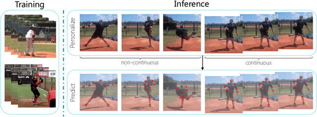 Figure 1 for Test-Time Personalization with a Transformer for Human Pose Estimation
