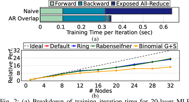Figure 2 for FPGA-based AI Smart NICs for Scalable Distributed AI Training Systems