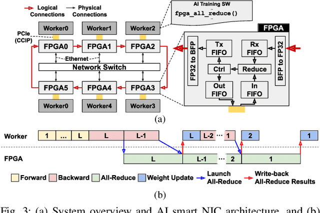 Figure 3 for FPGA-based AI Smart NICs for Scalable Distributed AI Training Systems