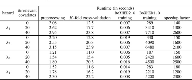 Figure 4 for BoXHED 2.0: Scalable boosting of functional data in survival analysis