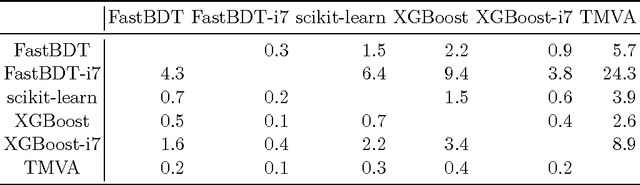 Figure 4 for FastBDT: A speed-optimized and cache-friendly implementation of stochastic gradient-boosted decision trees for multivariate classification