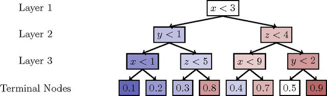 Figure 1 for FastBDT: A speed-optimized and cache-friendly implementation of stochastic gradient-boosted decision trees for multivariate classification