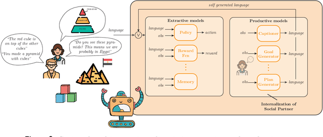 Figure 2 for Vygotskian Autotelic Artificial Intelligence: Language and Culture Internalization for Human-Like AI