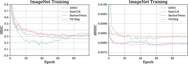 Figure 1 for Variance Covariance Regularization Enforces Pairwise Independence in Self-Supervised Representations