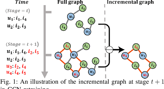 Figure 1 for Causal Incremental Graph Convolution for Recommender System Retraining