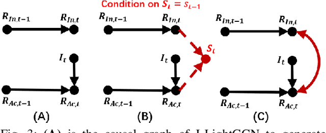 Figure 3 for Causal Incremental Graph Convolution for Recommender System Retraining