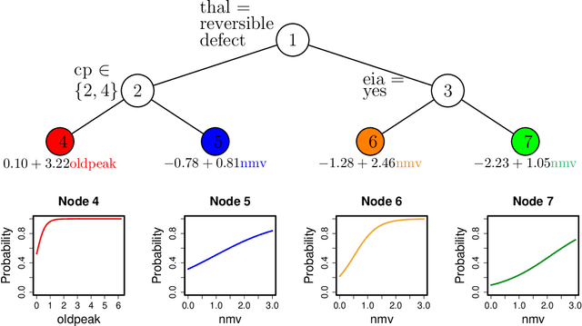 Figure 3 for PLUTO: Penalized Unbiased Logistic Regression Trees