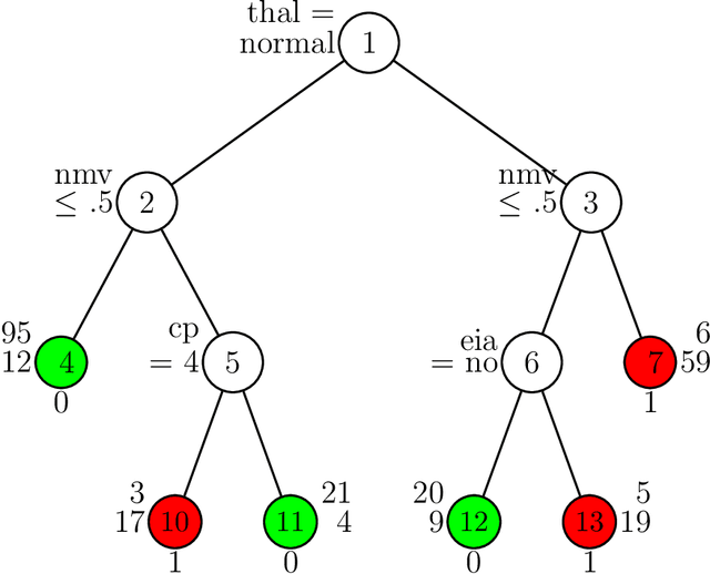 Figure 2 for PLUTO: Penalized Unbiased Logistic Regression Trees
