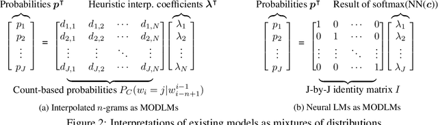 Figure 3 for Generalizing and Hybridizing Count-based and Neural Language Models