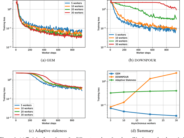 Figure 2 for Gradient Energy Matching for Distributed Asynchronous Gradient Descent