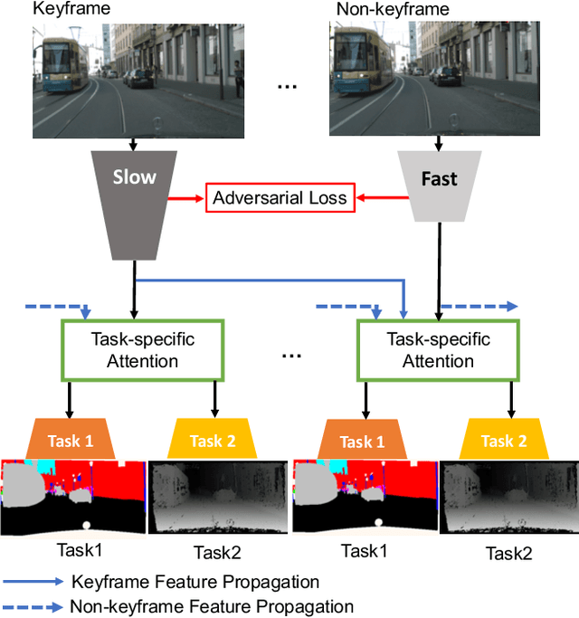 Figure 1 for Multi-Task Learning from Videos via Efficient Inter-Frame Attention