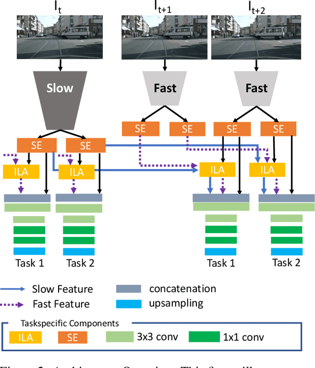Figure 3 for Multi-Task Learning from Videos via Efficient Inter-Frame Attention