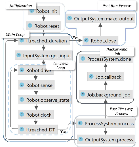 Figure 3 for REMS: Middleware for Robotics Education and Development