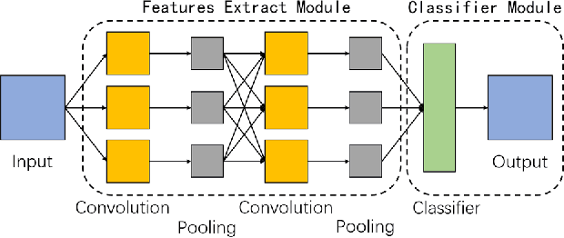 Figure 1 for 1D-Convolutional Capsule Network for Hyperspectral Image Classification