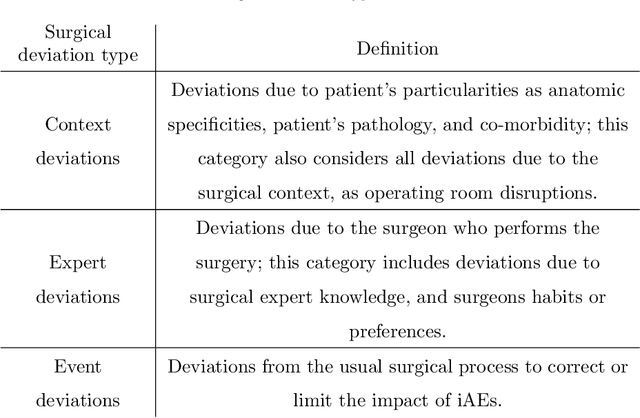 Figure 1 for Offline identification of surgical deviations in laparoscopic rectopexy