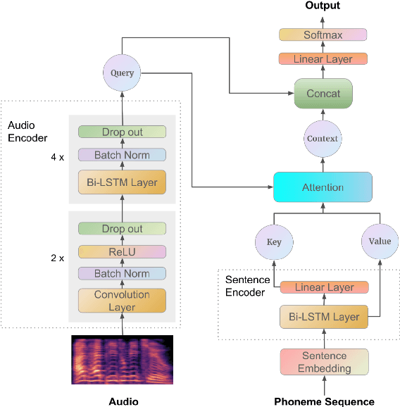 Figure 1 for A Full Text-Dependent End to End Mispronunciation Detection and Diagnosis with Easy Data Augmentation Techniques