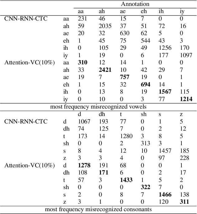 Figure 3 for A Full Text-Dependent End to End Mispronunciation Detection and Diagnosis with Easy Data Augmentation Techniques