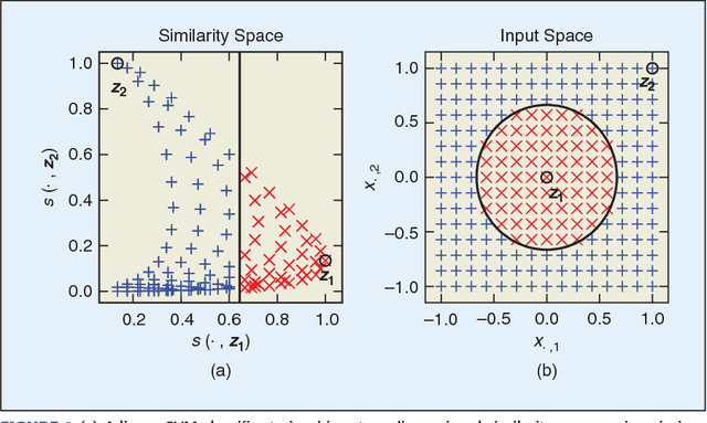 Figure 1 for Super-sparse Learning in Similarity Spaces