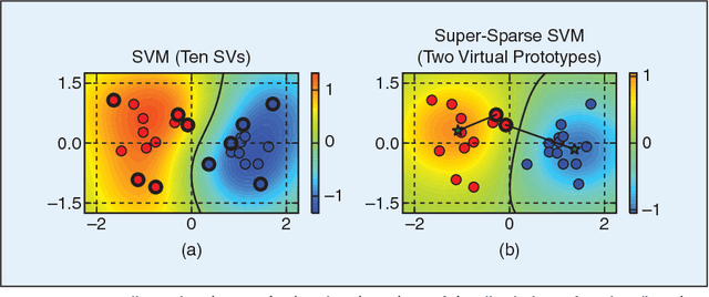 Figure 2 for Super-sparse Learning in Similarity Spaces