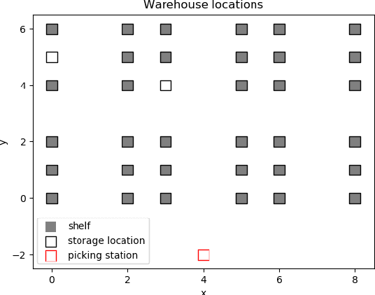 Figure 4 for Supervised learning and tree search for real-time storage allocation in Robotic Mobile Fulfillment Systems