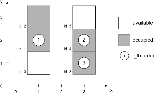 Figure 2 for Supervised learning and tree search for real-time storage allocation in Robotic Mobile Fulfillment Systems
