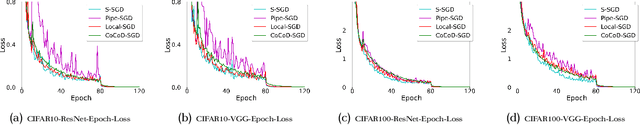 Figure 3 for Faster Distributed Deep Net Training: Computation and Communication Decoupled Stochastic Gradient Descent