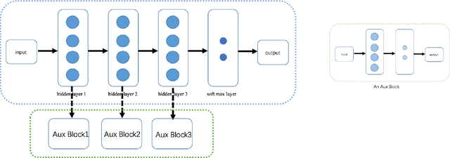 Figure 2 for AuxBlocks: Defense Adversarial Example via Auxiliary Blocks