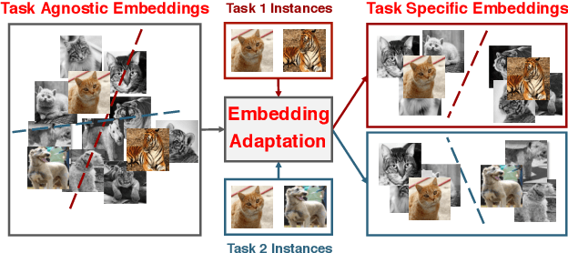 Figure 1 for Learning Embedding Adaptation for Few-Shot Learning