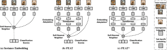 Figure 3 for Learning Embedding Adaptation for Few-Shot Learning