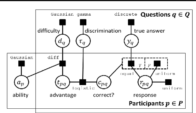 Figure 1 for How To Grade a Test Without Knowing the Answers --- A Bayesian Graphical Model for Adaptive Crowdsourcing and Aptitude Testing