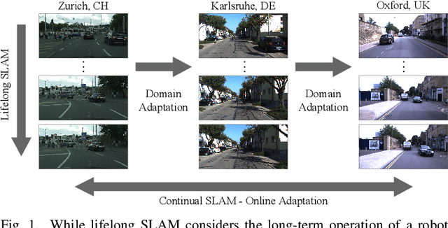 Figure 1 for Continual SLAM: Beyond Lifelong Simultaneous Localization and Mapping through Continual Learning