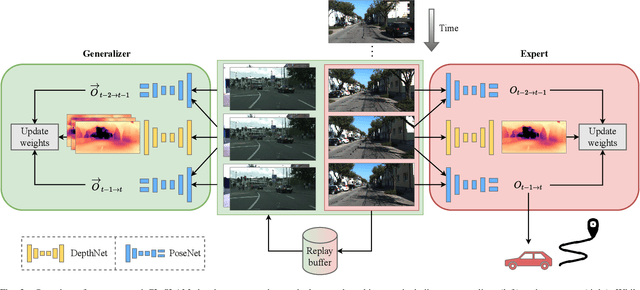 Figure 2 for Continual SLAM: Beyond Lifelong Simultaneous Localization and Mapping through Continual Learning