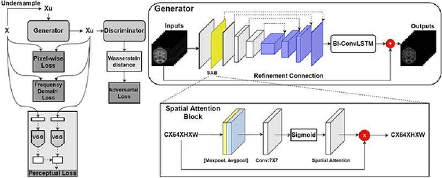 Figure 1 for Deep Attentive Wasserstein Generative Adversarial Networks for MRI Reconstruction with Recurrent Context-Awareness