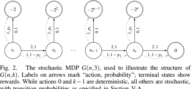 Figure 2 for Lower Bounds for Policy Iteration on Multi-action MDPs
