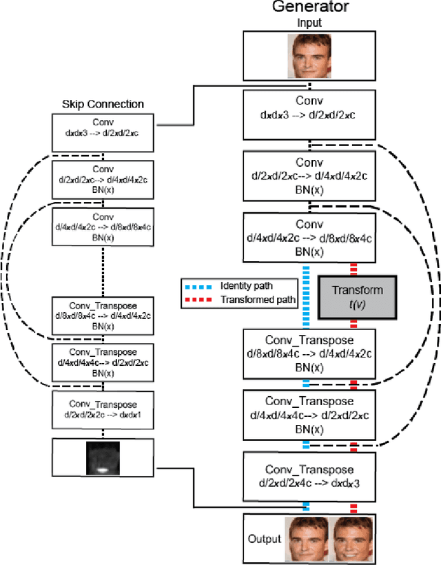 Figure 3 for Image-to-image Mapping with Many Domains by Sparse Attribute Transfer