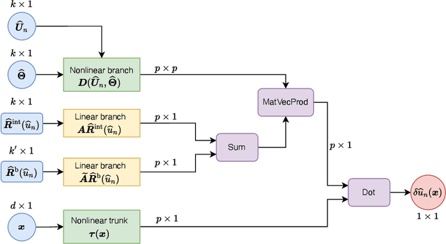Figure 3 for Variationally Mimetic Operator Networks